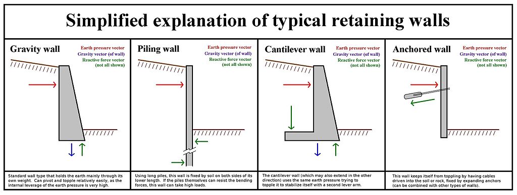 Typical retaining wall types