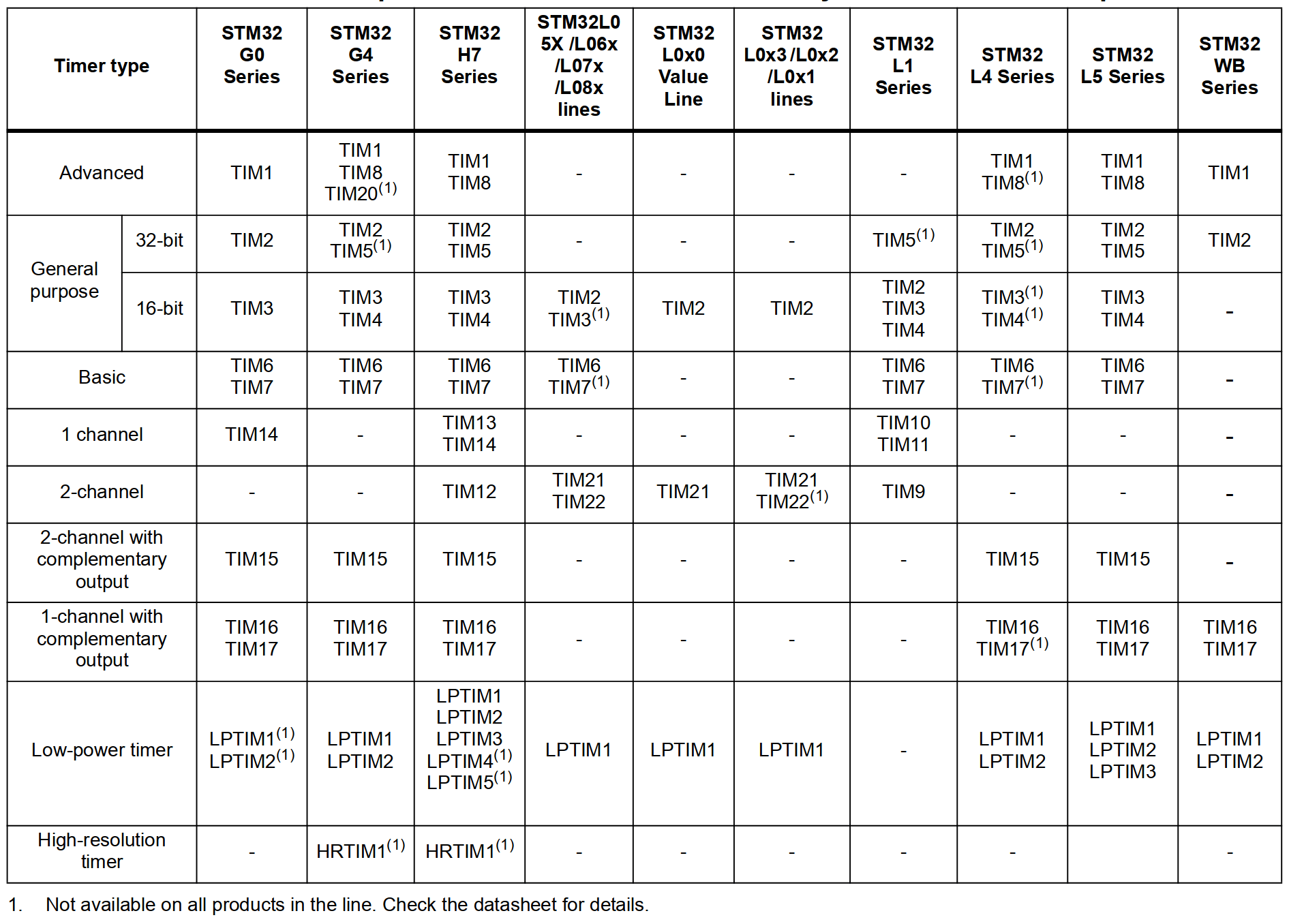 STM32 timers table
